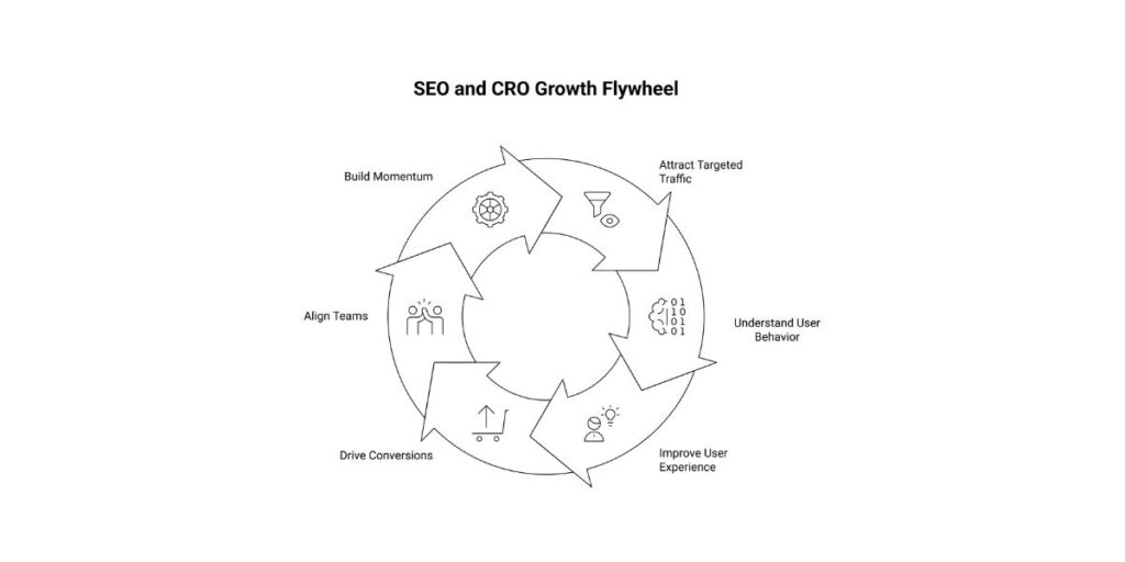 Building a Unified SEO + CRO Strategy