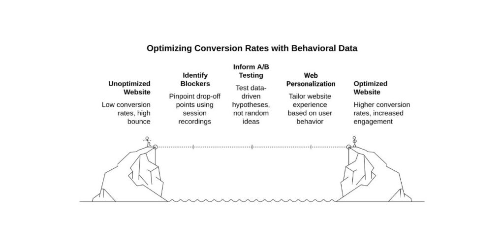 Conversion Rate Optimization