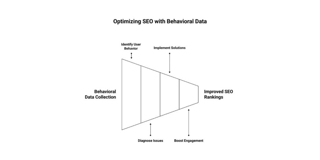 Using Behavioral Data to Improve SEO