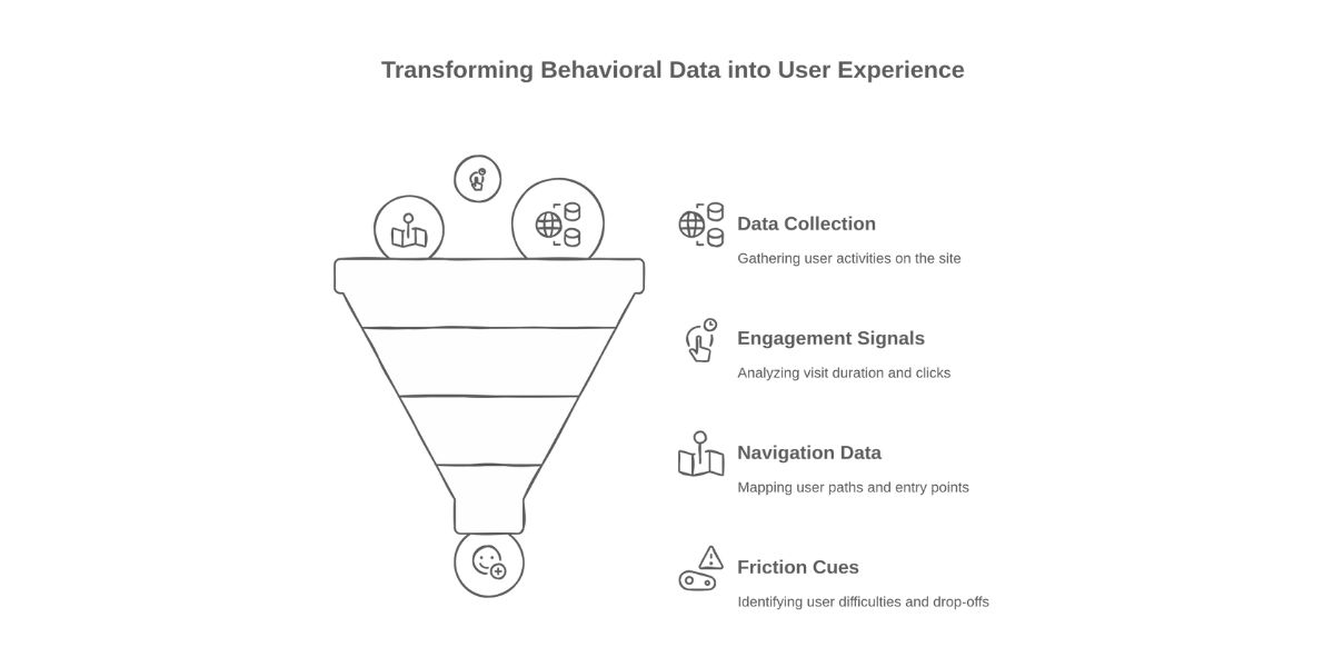 How Marketers can Use Behavioral Data to Drive SEO and CRO Wins ...